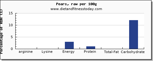 arginine and nutrition facts in a pear per 100g